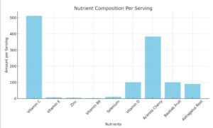 Nutrient saving chart of Benefits of Acai berry Supplements